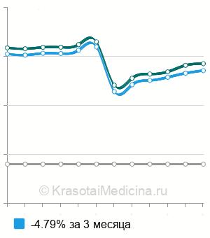 Средняя стоимость аппарат Френкеля в Санкт-Петербурге