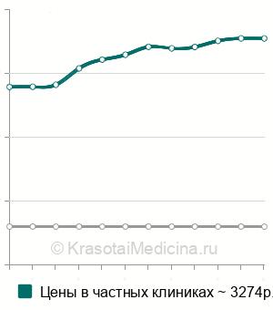 Средняя стоимость прием гомеопата в Санкт-Петербурге