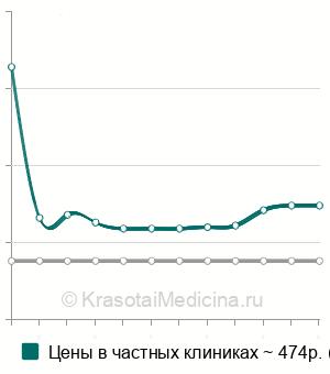 Средняя стоимость анемизация слуховых труб в Санкт-Петербурге