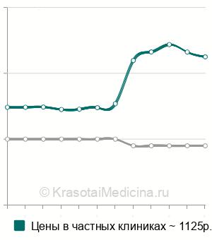 Средняя стоимость отоскопии в Санкт-Петербурге
