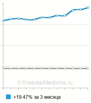 Средняя стоимость озонотерапии живота в Санкт-Петербурге