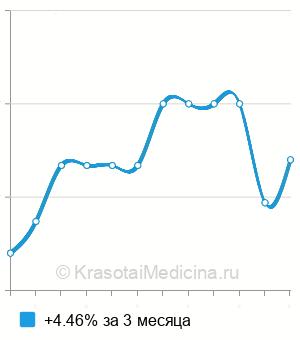 Средняя стоимость озонотерапии подбородка в Санкт-Петербурге