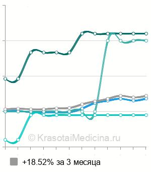 Средняя стоимость озонотерапии лица в Санкт-Петербурге