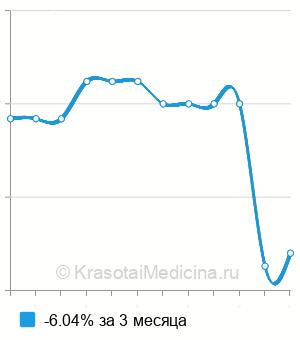 Средняя стоимость озонотерапии шеи в Санкт-Петербурге