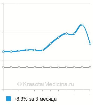 Средняя стоимость озонотерапии бедер в Санкт-Петербурге