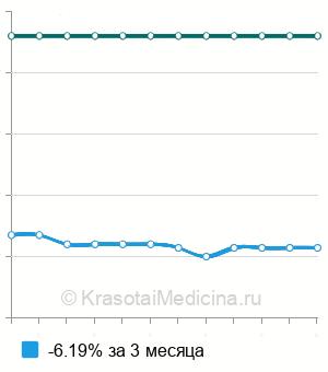 Средняя стоимость марсупиализации кисты поджелудочной железы в Санкт-Петербурге