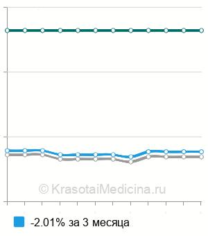 Средняя стоимость панкреатоеюностомии (Операции Пьюстау) в Санкт-Петербурге
