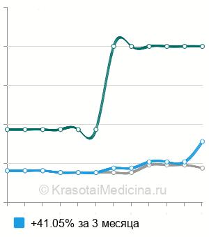 Средняя стоимость трансдуоденальная папиллэктомия в Санкт-Петербурге