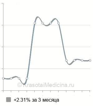 Средняя стоимость стентирования главного панкреатического протока в Санкт-Петербурге