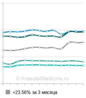Средняя стоимость ПЦР-анализа на папилломавирус в Санкт-Петербурге