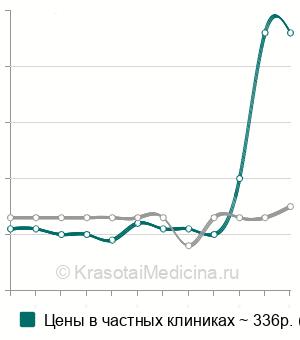 Средняя стоимость ПЦР диагностика кандидоза (candida) в Санкт-Петербурге