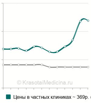 Средняя стоимость ПЦР диагностика гарднереллеза (gardnerella vaginalis) в Санкт-Петербурге