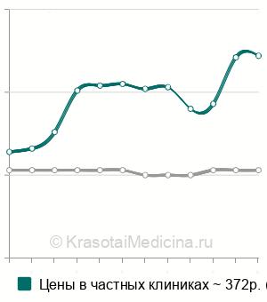 Средняя стоимость ПЦР-тест на вирус простого герпеса 1 и 2 типа в Санкт-Петербурге