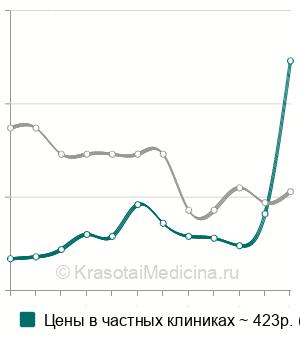 Средняя стоимость ПЦР диагностика уреаплазмоза (ureaplasma urealyticum) в Санкт-Петербурге