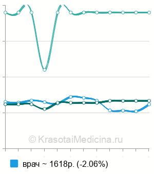 Средняя стоимость консультация детского кардиолога повторная в Санкт-Петербурге