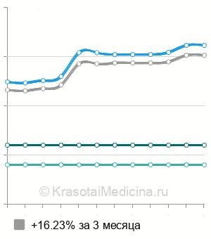 Средняя стоимость консультация детского пульмонолога в Санкт-Петербурге