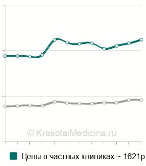 Средняя стоимость исследования дыхательных объемов (ФВД) ребенку в Санкт-Петербурге