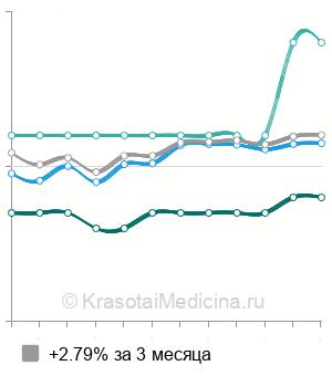 Средняя стоимость консультация детского хирурга в Санкт-Петербурге