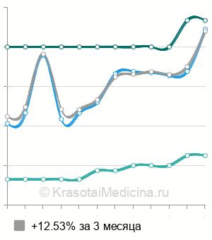 Средняя стоимость консультация детского хирурга повторная в Санкт-Петербурге