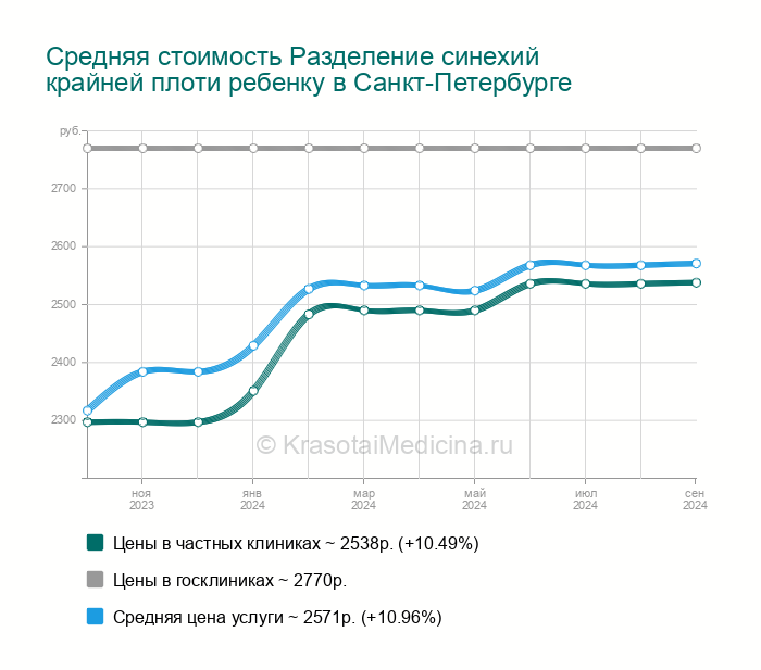 Разделение синехий крайней плоти