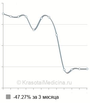 Средняя стоимость лигаментотомии в Санкт-Петербурге