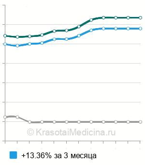Средняя стоимость медикаментозная обработка пародонтального кармана в Санкт-Петербурге
