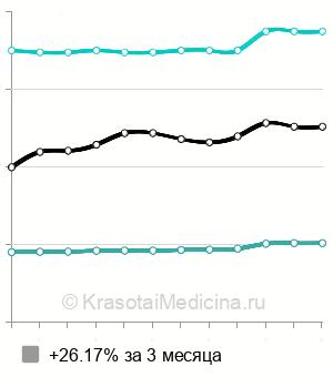 Средняя стоимость лазеротерапии гиперпигментации в Санкт-Петербурге