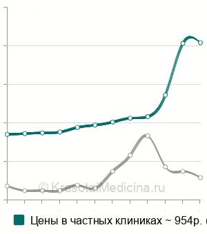 Средняя стоимость анализ крови на адренокортикотропный гормон (АКТГ) в Санкт-Петербурге