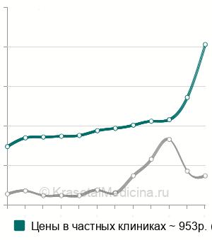 Средняя стоимость адренокортикотропного гормона (АКТГ) в крови в Санкт-Петербурге