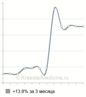 Средняя стоимость лапароскопической клиновидной резекции яичника в Санкт-Петербурге