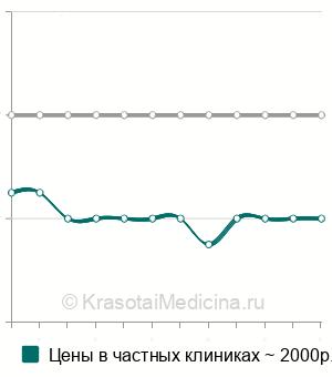 Средняя стоимость консультации акушера-гинеколога по невынашиванию беременности в Санкт-Петербурге