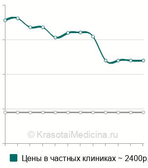 Средняя стоимость экспресс-тест преждевременных родов в Санкт-Петербурге