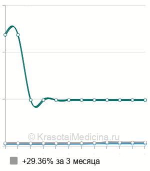 Средняя стоимость анализа кислотности желудочного сока в Санкт-Петербурге
