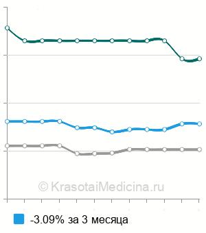 Средняя стоимость внутривенного введения через инфузомат в Санкт-Петербурге