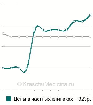 Средняя стоимость ректальный тампон (грязевая аппликация) в Санкт-Петербурге
