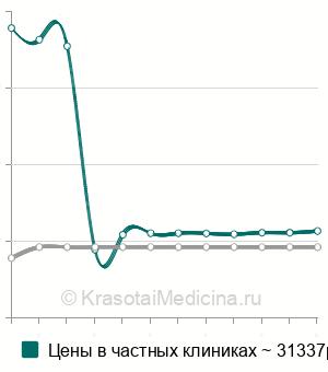 Средняя стоимость ведения беременности 1 триместр в Санкт-Петербурге