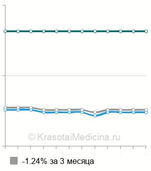Средняя стоимость лапароскопической простатэктомии в Санкт-Петербурге