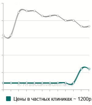 Средняя стоимость бронхоальвеолярный лаваж в Санкт-Петербурге