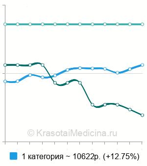 Средняя стоимость дренирование плевральной полости (торакоцентез) в Санкт-Петербурге