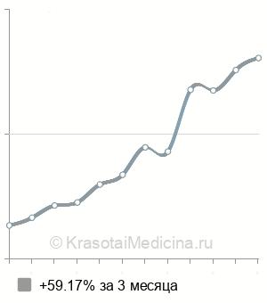 Средняя стоимость экстирпации пульпы в Санкт-Петербурге