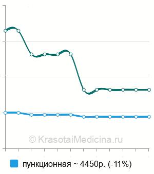 Средняя стоимость биопсии образования полового члена в Санкт-Петербурге
