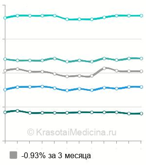 Средняя стоимость биопсии яичка в Санкт-Петербурге