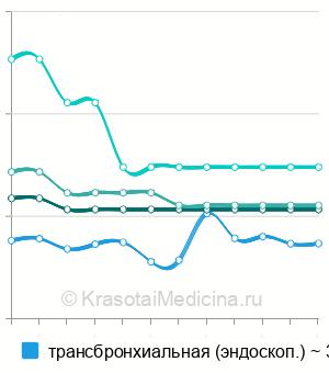 Средняя стоимость биопсии лёгких в Санкт-Петербурге