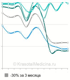 Средняя стоимость диагностической торакоскопии в Санкт-Петербурге