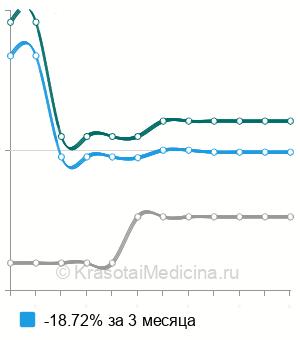 Средняя стоимость рентгенографии органов грудной клетки ребенку в Санкт-Петербурге