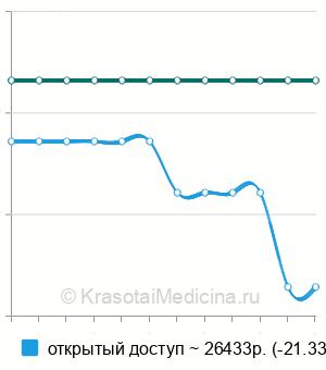 Средняя стоимость уретероцистоанастомоз в Санкт-Петербурге