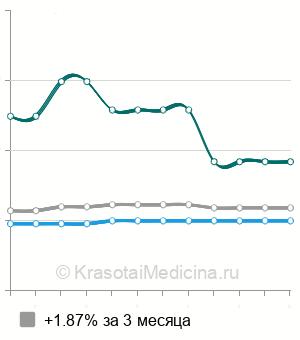 Средняя стоимость гемодиализа в Санкт-Петербурге