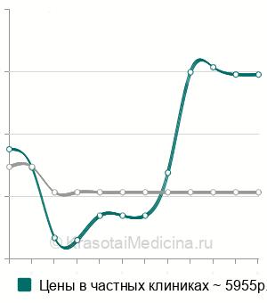 Средняя стоимость репозиция диафиза костей предплечья в Санкт-Петербурге
