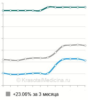 Средняя стоимость репозиция пястной кости в Санкт-Петербурге