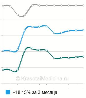 Средняя стоимость репозиции головки лучевой кости в Санкт-Петербурге